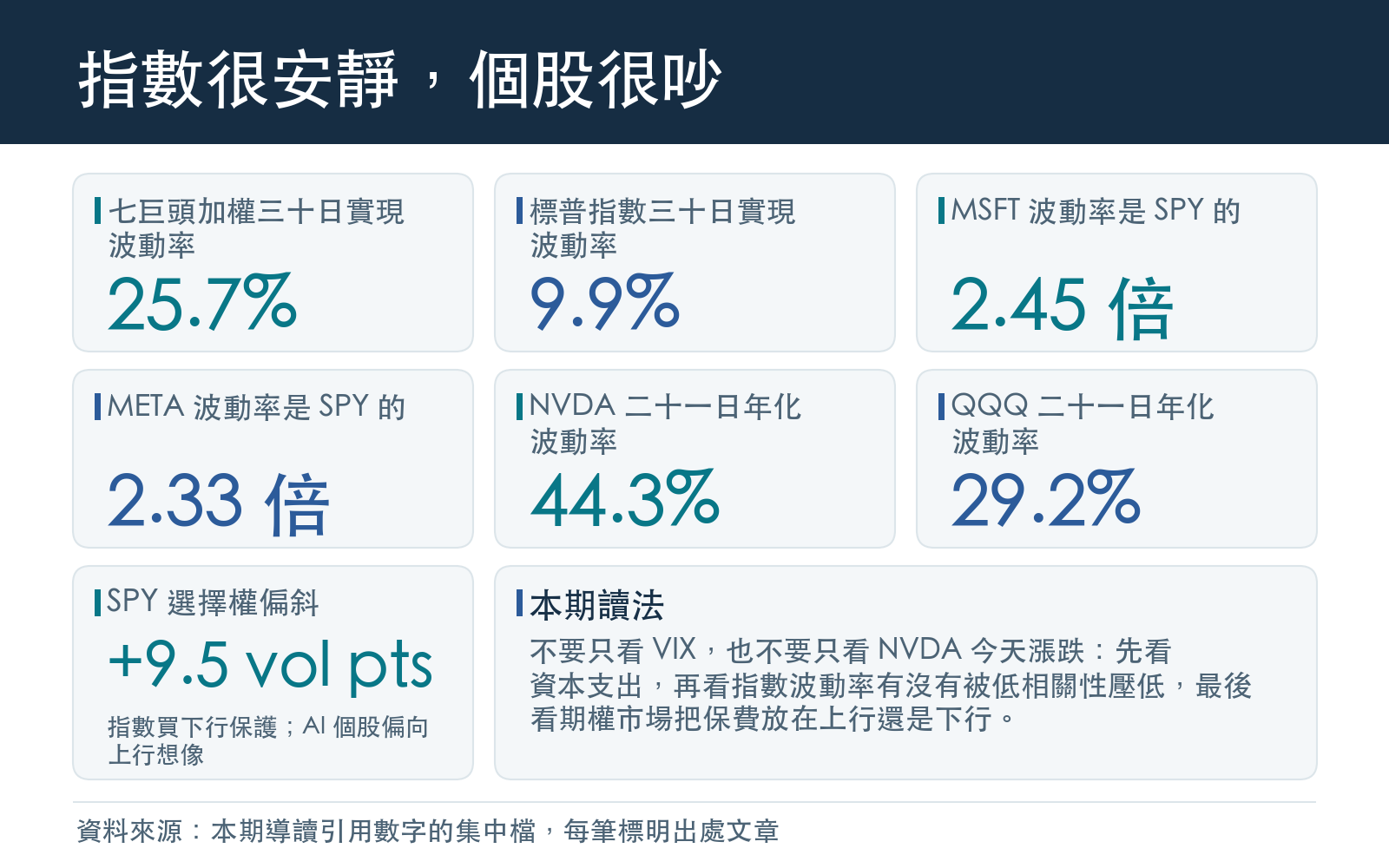 AI 資本支出導讀:七巨頭與標普指數波動率、個股相對 SPY 的波動、NVDA 與 QQQ 波動率、SPY 選擇權偏斜