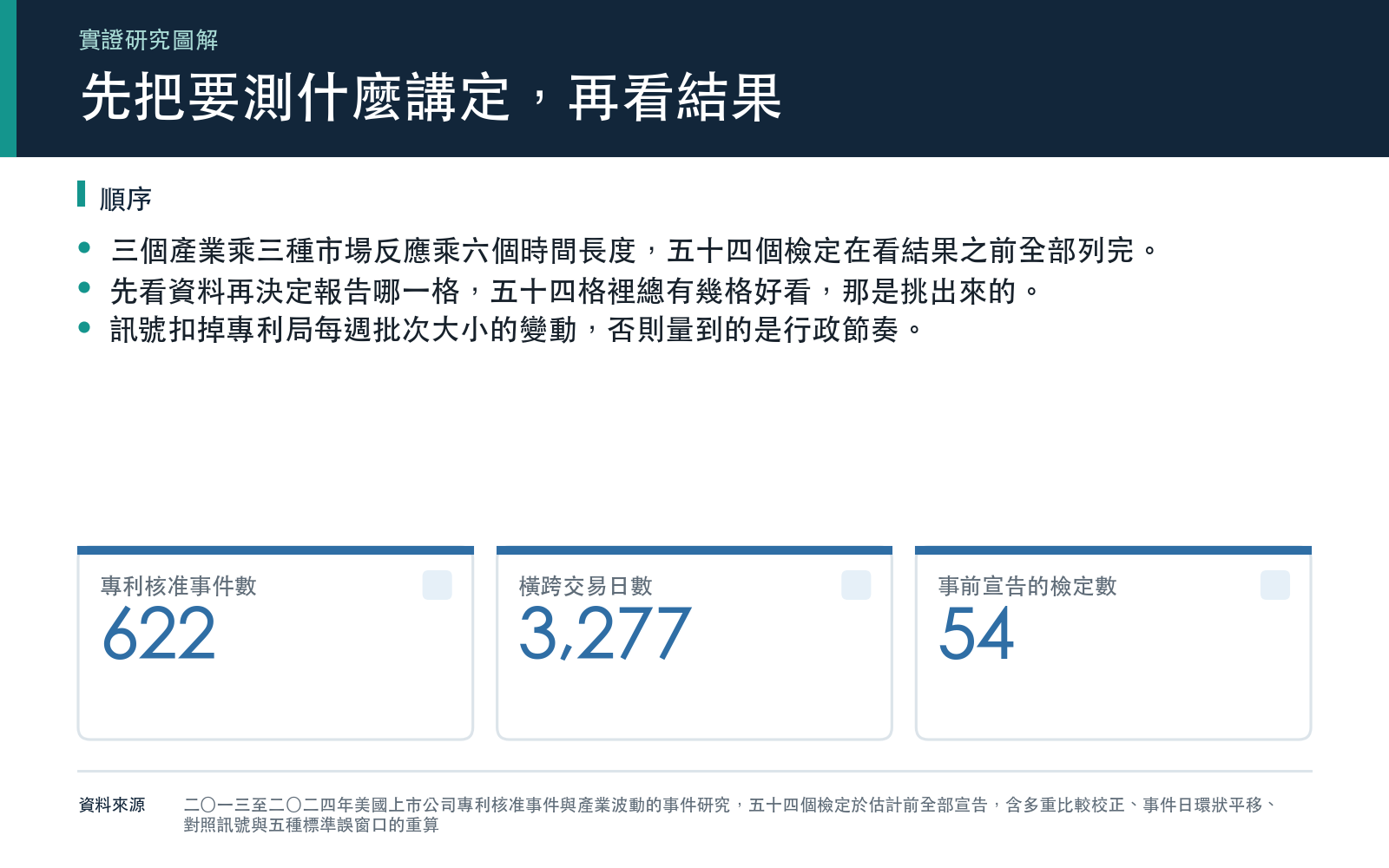 說明五十四個檢定在看結果之前全部宣告完畢,並列出事件數與交易日數