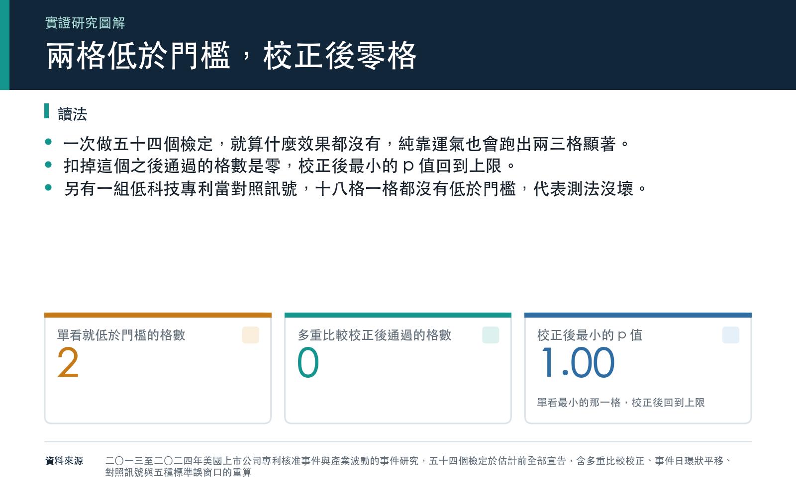 對照單看低於零點零五的格數與扣掉多重比較運氣成分後通過的格數