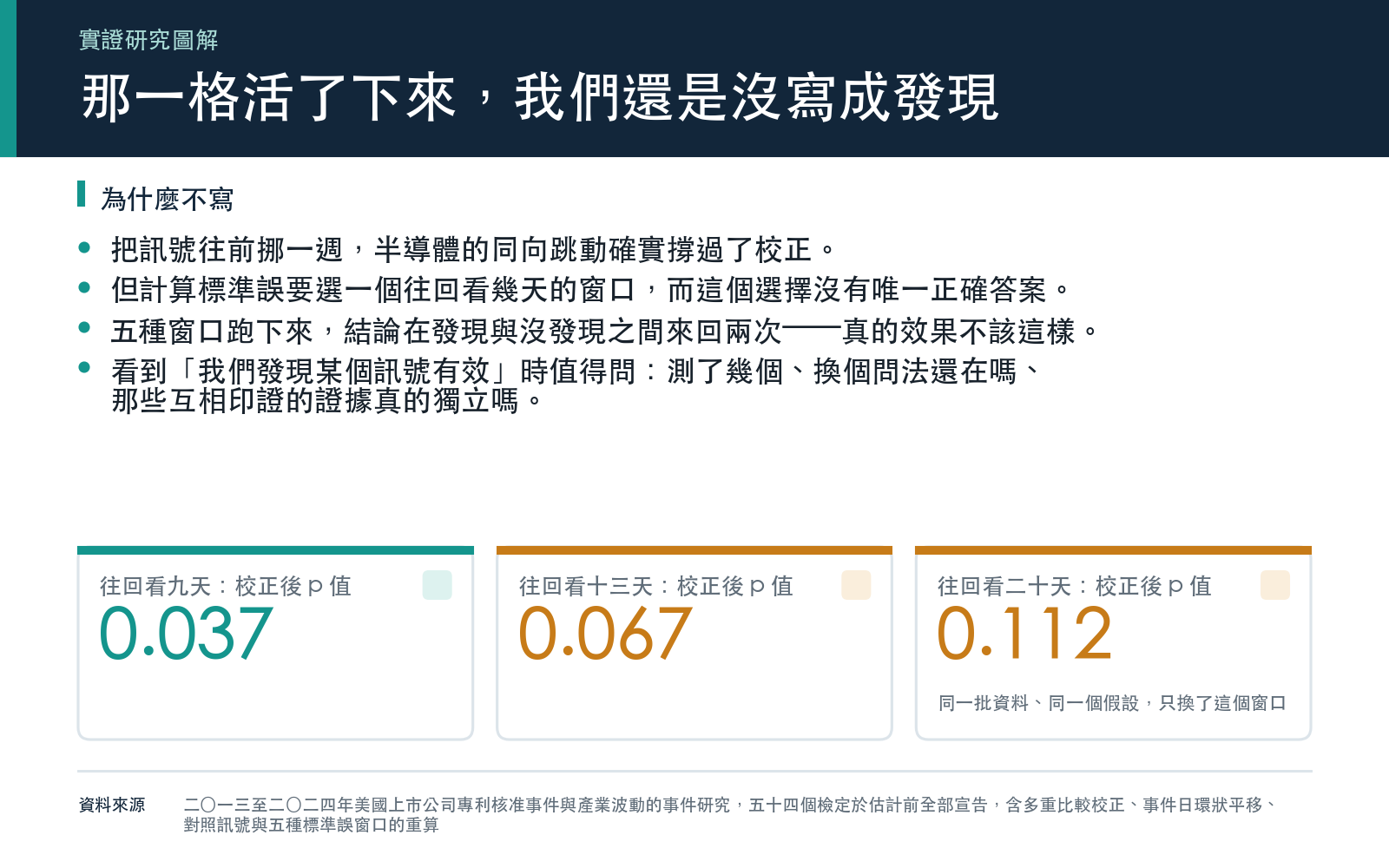 說明唯一撐過校正的那一格在五種標準誤窗口下只有兩種通過,因此列為待驗證而非發現