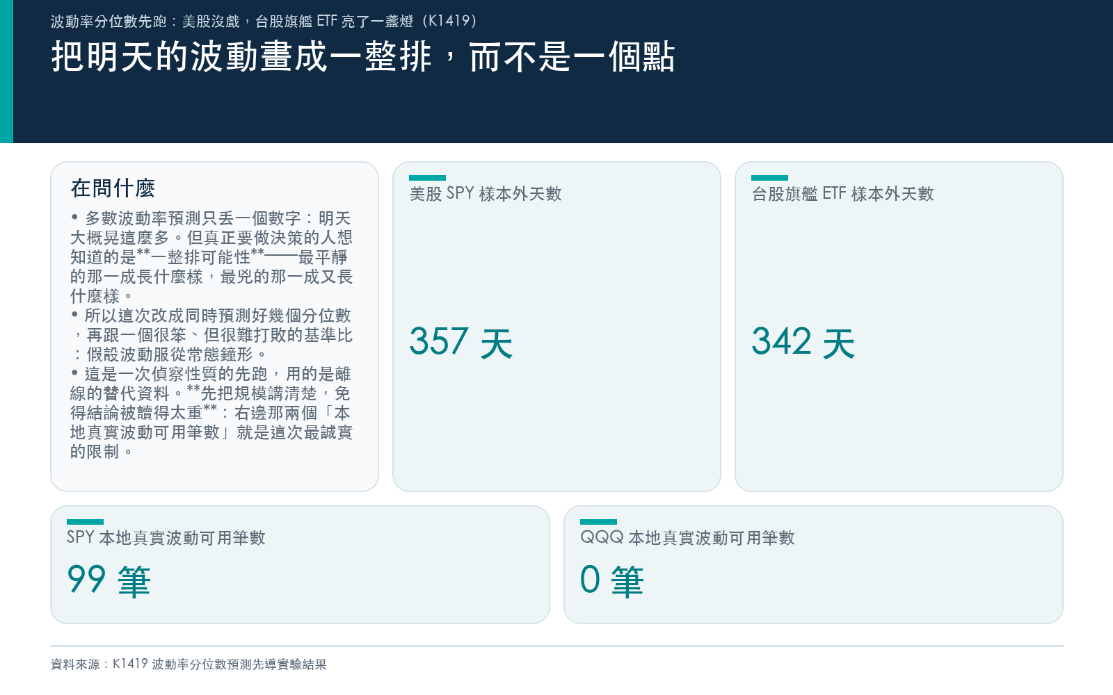 說明分位數預測的設計、三個資產的樣本外天數與本地真實波動資料的可用筆數