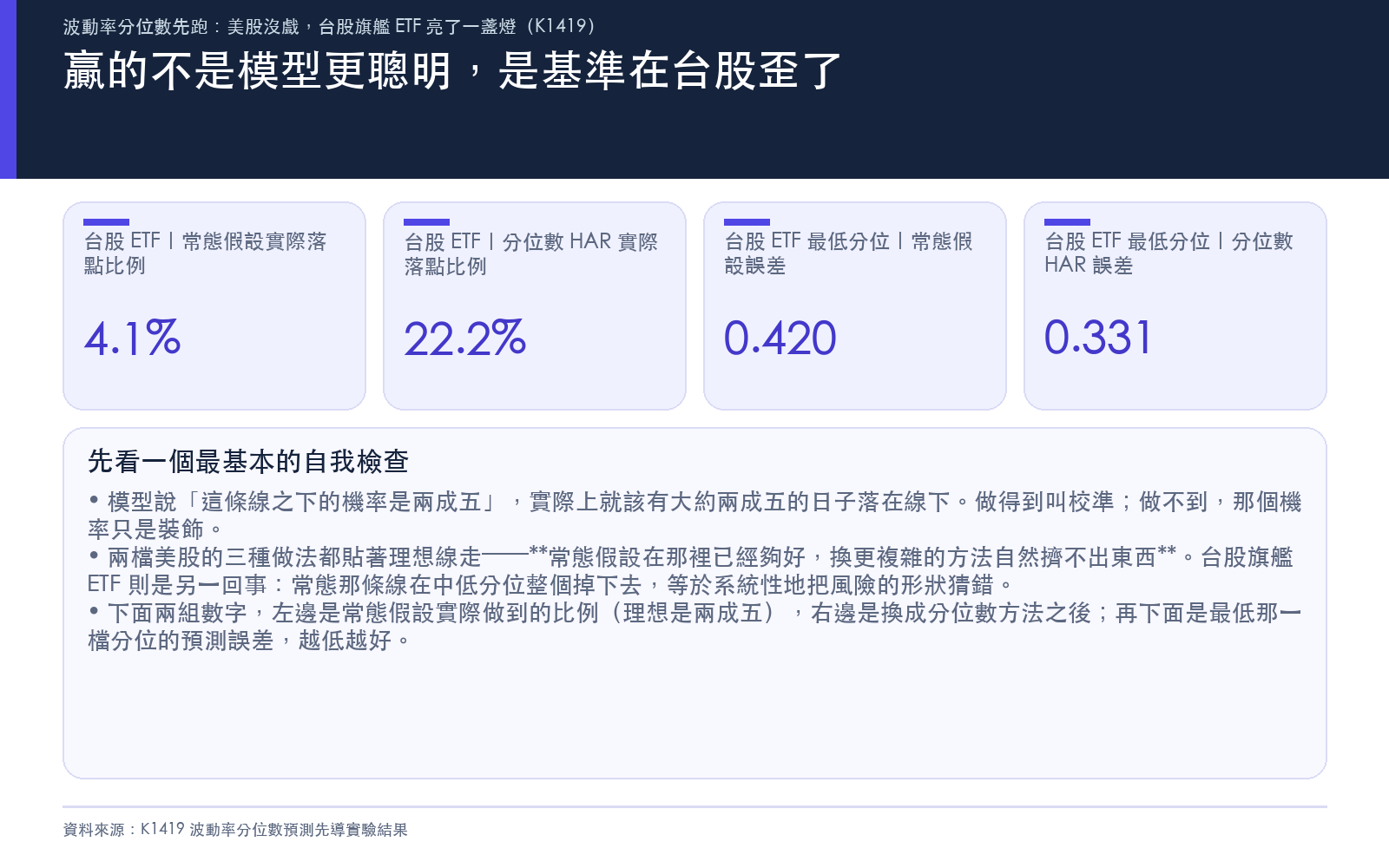 對照台股旗艦 ETF 在兩成五分位上常態假設與分位數方法的實際落點比例，以及低分位的預測誤差