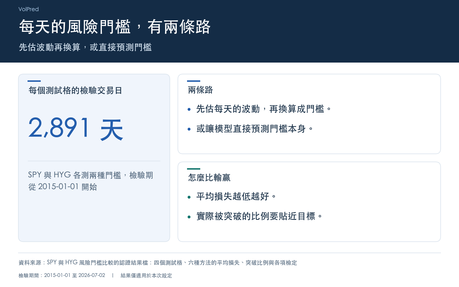 概念卡:兩種算每日風險門檻的做法,以及每個測試格的檢驗交易日數量。