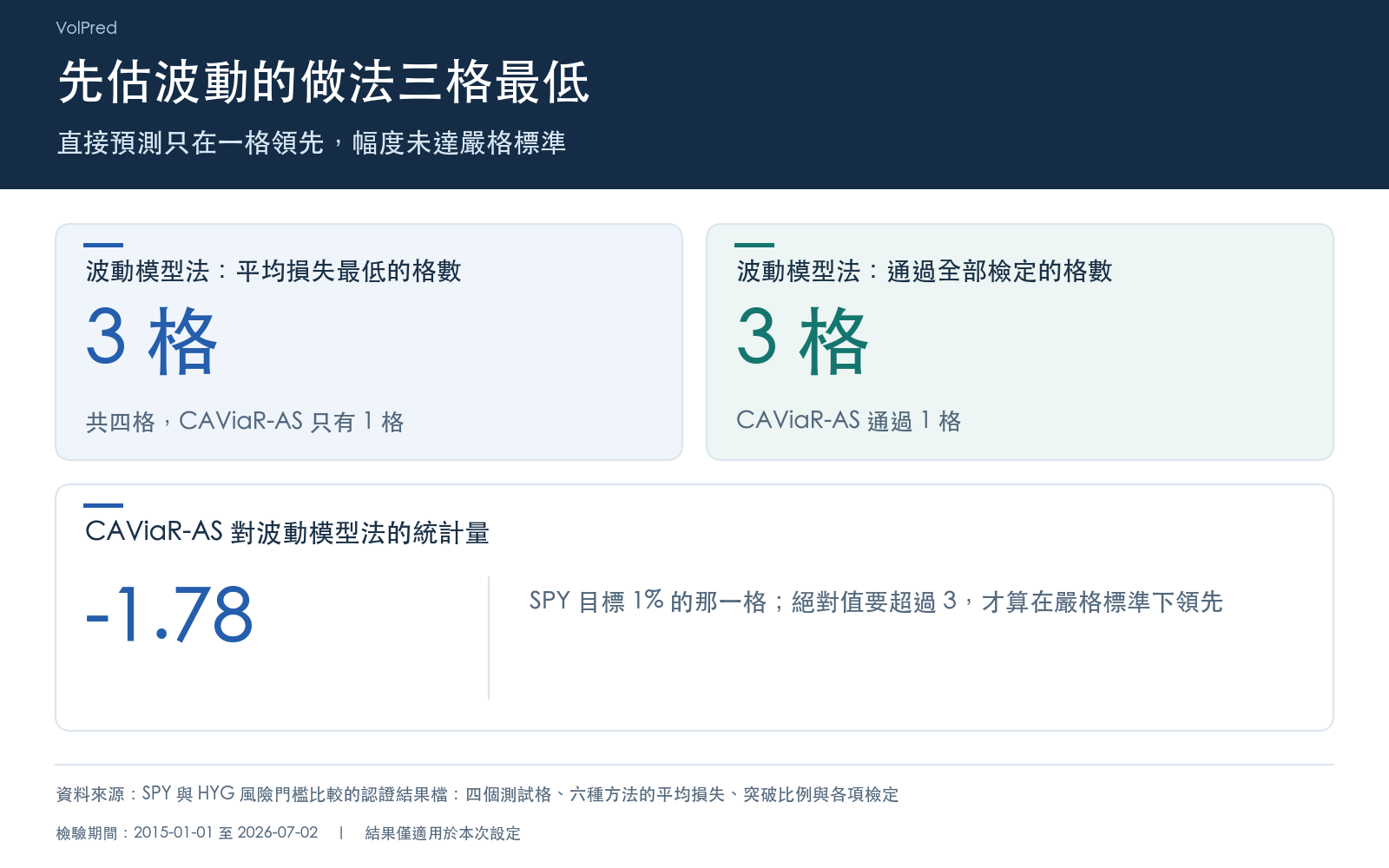 結果卡:波動模型法平均損失最低與通過全部檢定的格數,以及 CAViaR-AS 在 SPY 較嚴一格的領先幅度統計量。