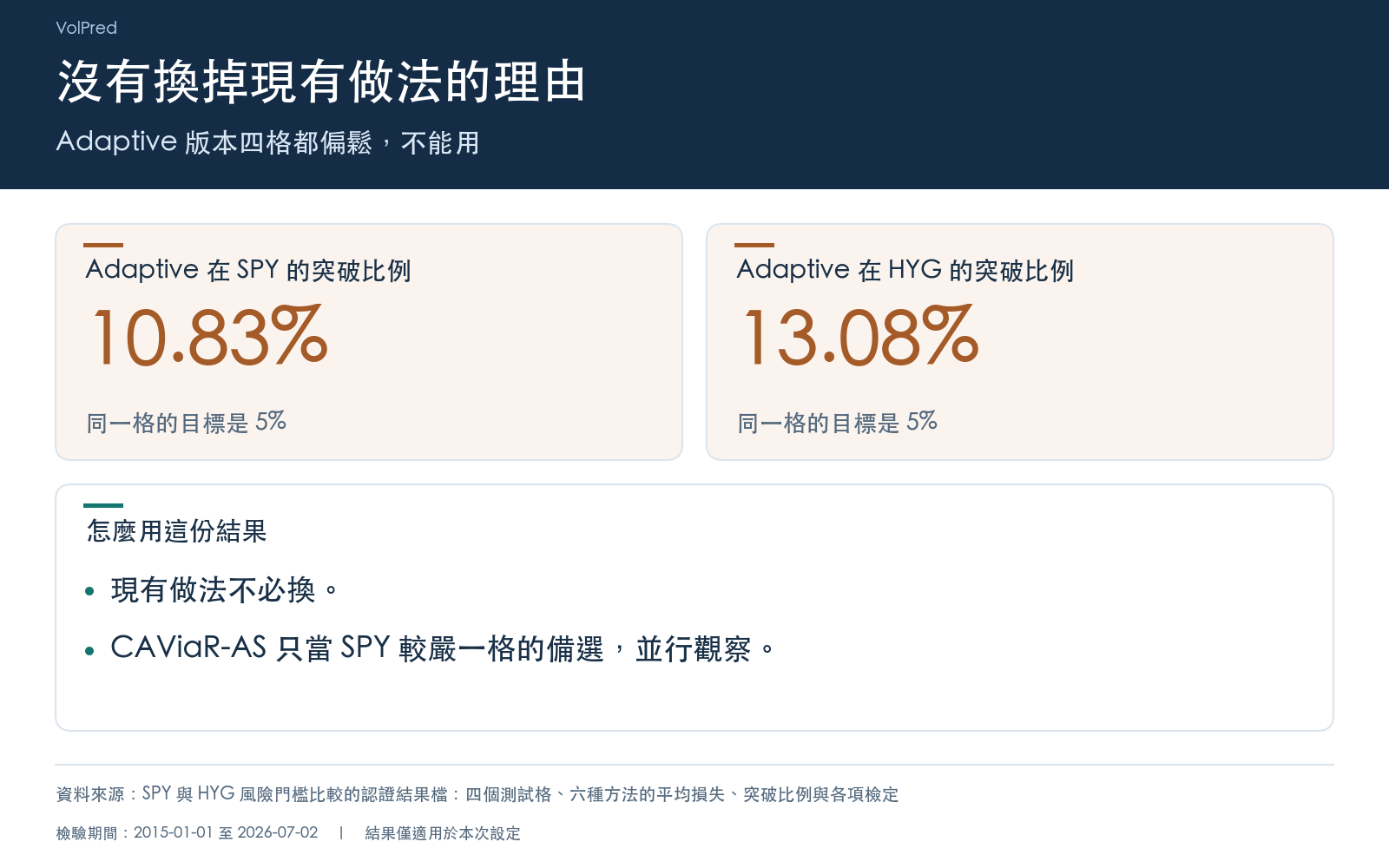 行動卡:Adaptive 版本在 SPY 與 HYG 較鬆一格的實際突破比例對照目標,以及對現有做法的建議。