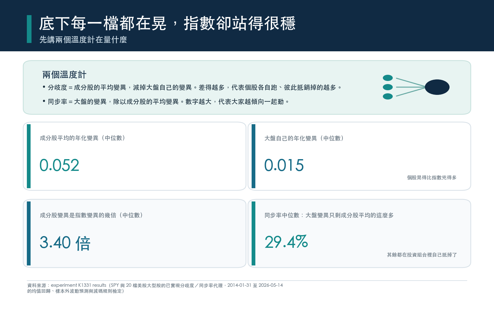 成分股各自跳動的幅度遠大於指數本身,多數波動在投資組合裡互相抵銷掉了;分歧度量的是被抵銷掉多少,同步率量的是大家有多傾向一起動。