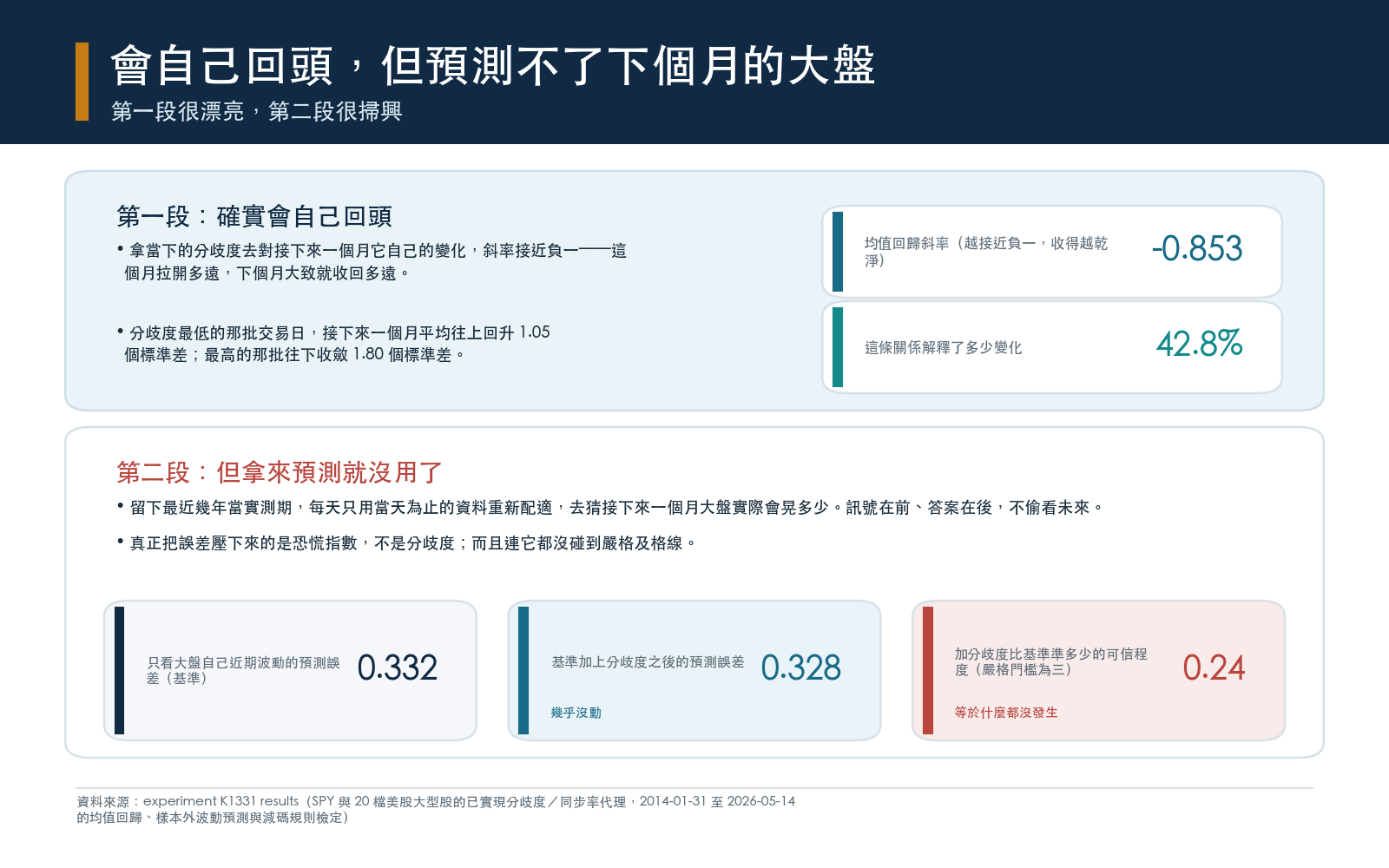 分歧度拉開之後會收回去,這一段做得很乾淨;但把它加進預測模型,對未來一個月大盤波動的預測誤差幾乎沒有改善,可信程度遠低於嚴格門檻。