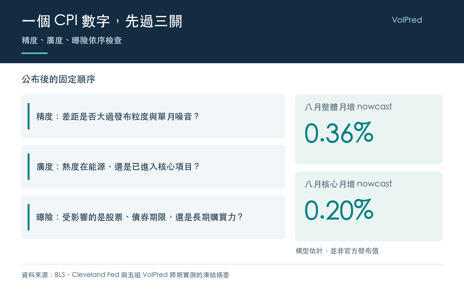 概念卡:CPI 公布後先檢查量測精度,再分辨 headline 與 core 的廣度,最後對照自己持有的資產