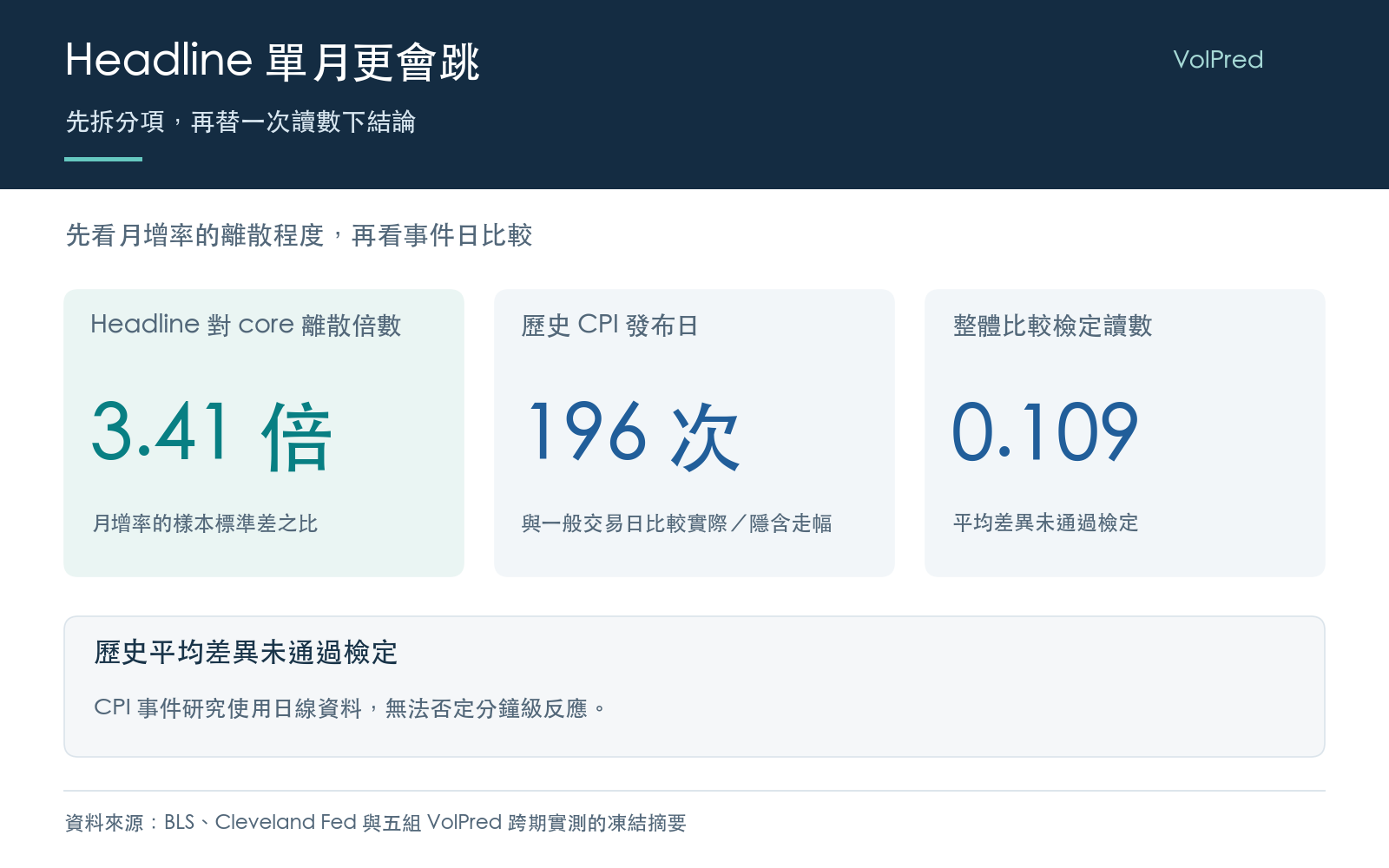 結果卡:二〇二六年前七個月 headline 月增率的樣本標準差是 core 的三點四一倍;歷史 CPI 日與一般日的實際對隱含走幅平均差異未通過檢定