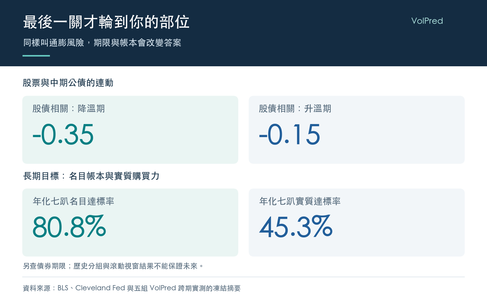行動卡:通膨預期升溫時股債反向連動變弱;高通膨期短天期與長天期抗通膨債波動差很大;年化七趴目標的名目與實質達標率不同