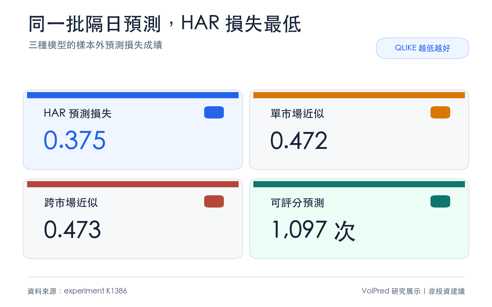 三種模型的樣本外預測損失成績