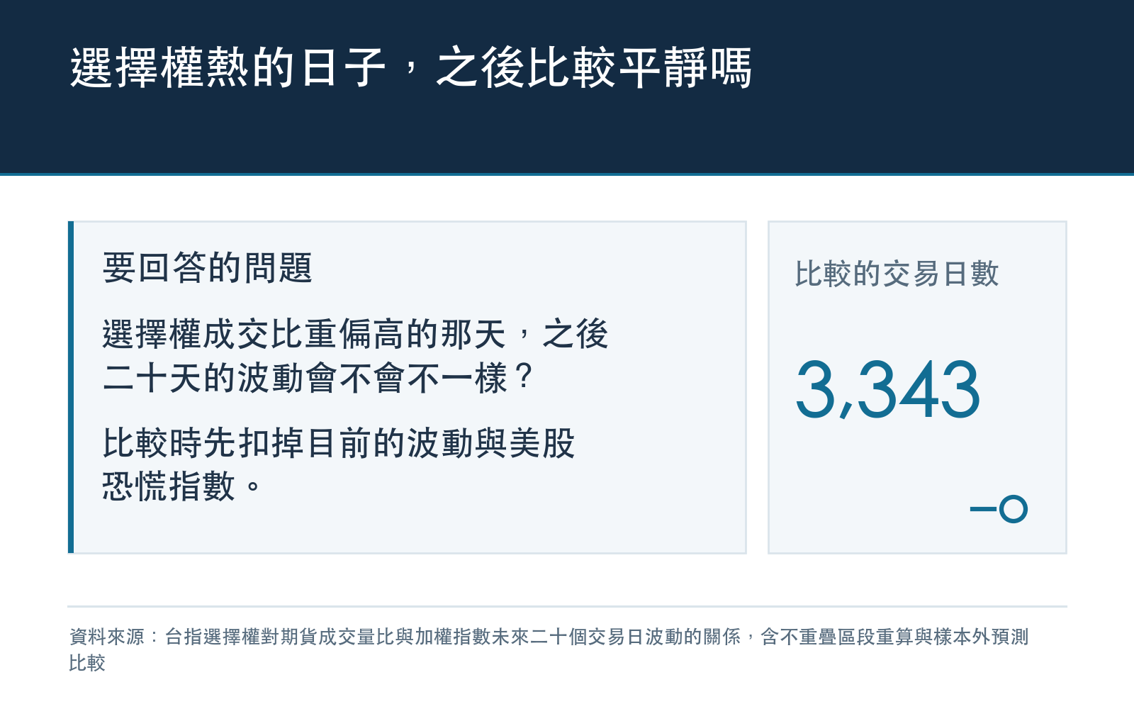每天比較台指選擇權與台指期的成交口數,看之後二十個交易日台股晃多大