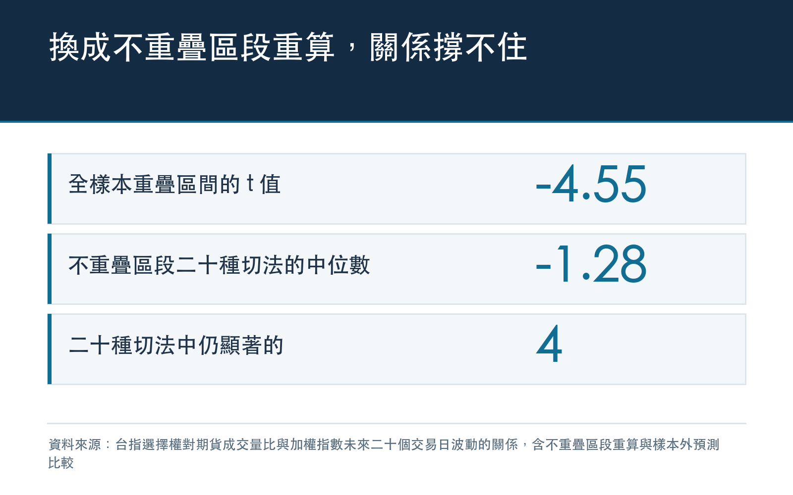 全樣本重疊區間的結果很強,換成互不重疊的二十天區段後大多不顯著,依事先規則判定不成立