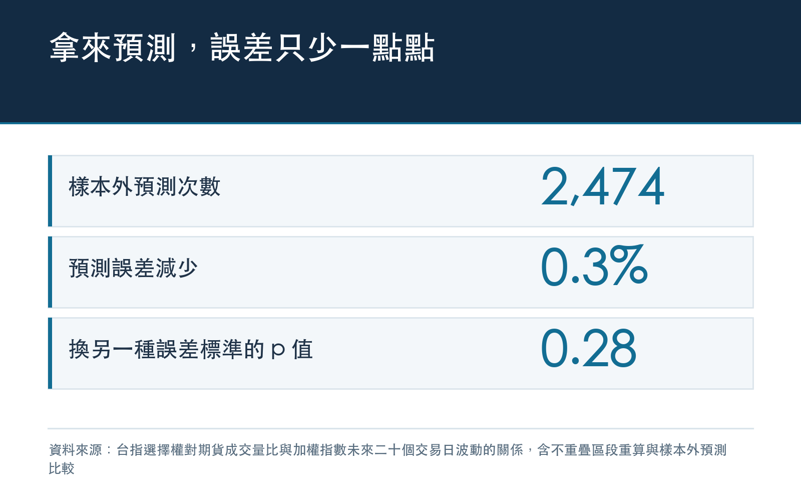 只用過去資料逐日預測,加上選擇權成交比重後預測誤差只小幅下降