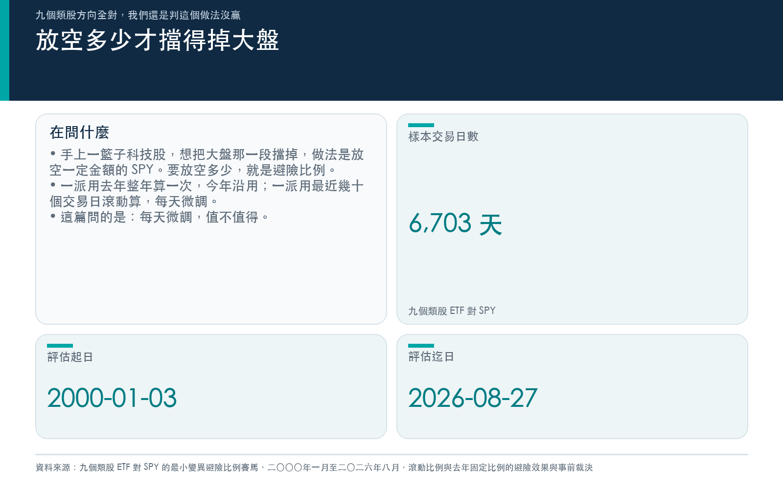 說明用 SPY 避類股 ETF 風險時避險比例的兩種算法,並列出樣本的交易日數與起訖日