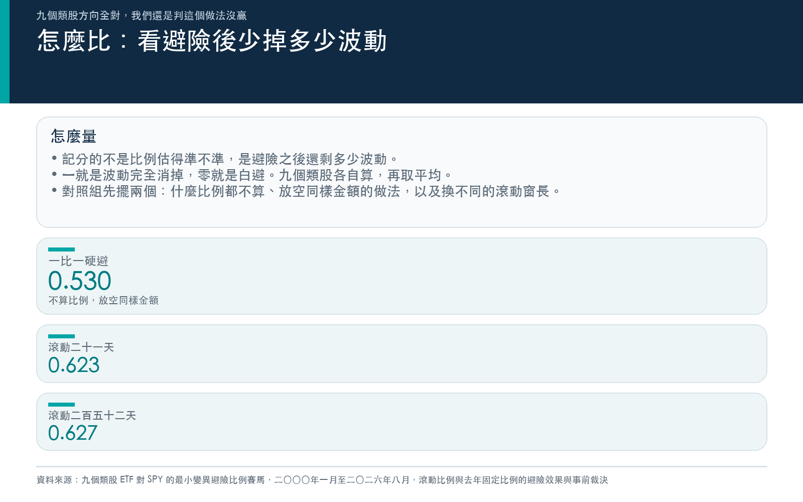 說明避險效果的定義,並列出一比一硬避與兩種滾動窗長的平均避險效果作為對照