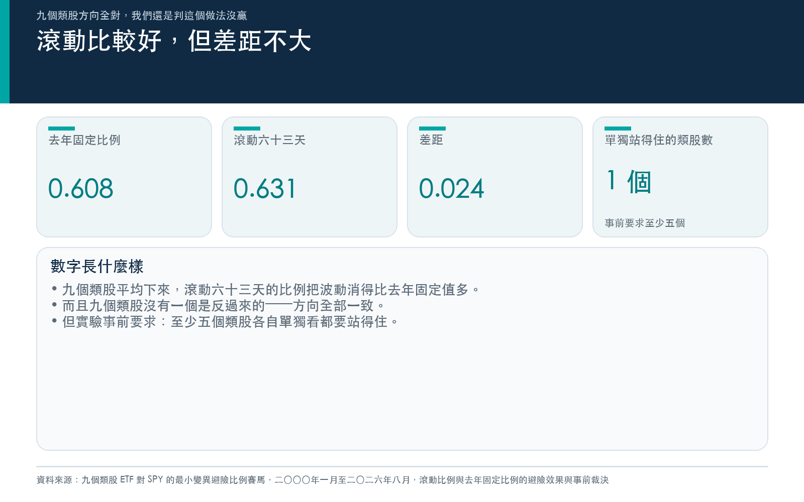 列出去年固定比例與滾動六十三天比例的平均避險效果、兩者差距,以及九個類股裡單獨站得住的個數