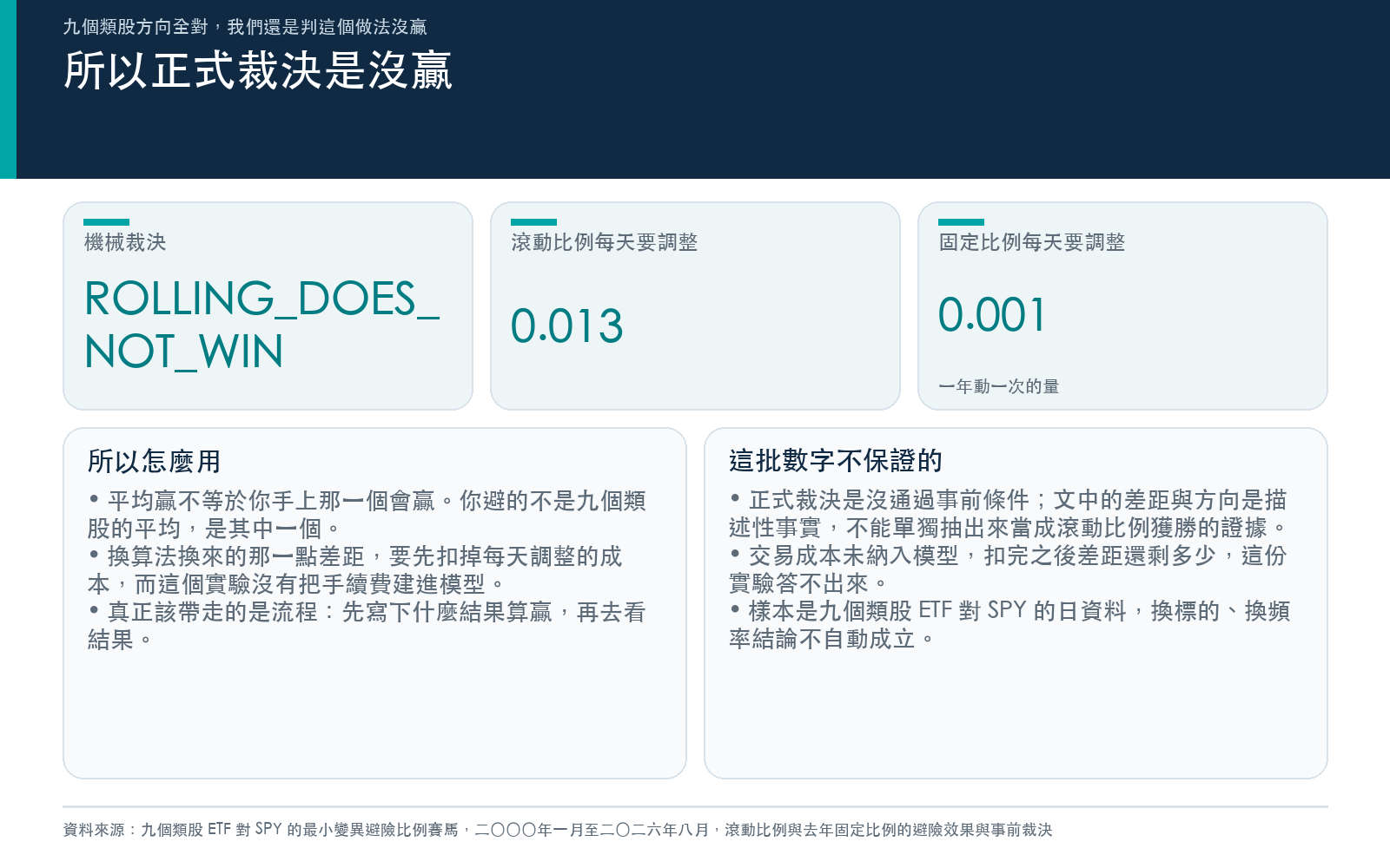 列出機械裁決字串與兩種做法的每日調整幅度,並說明這批數字不保證的事