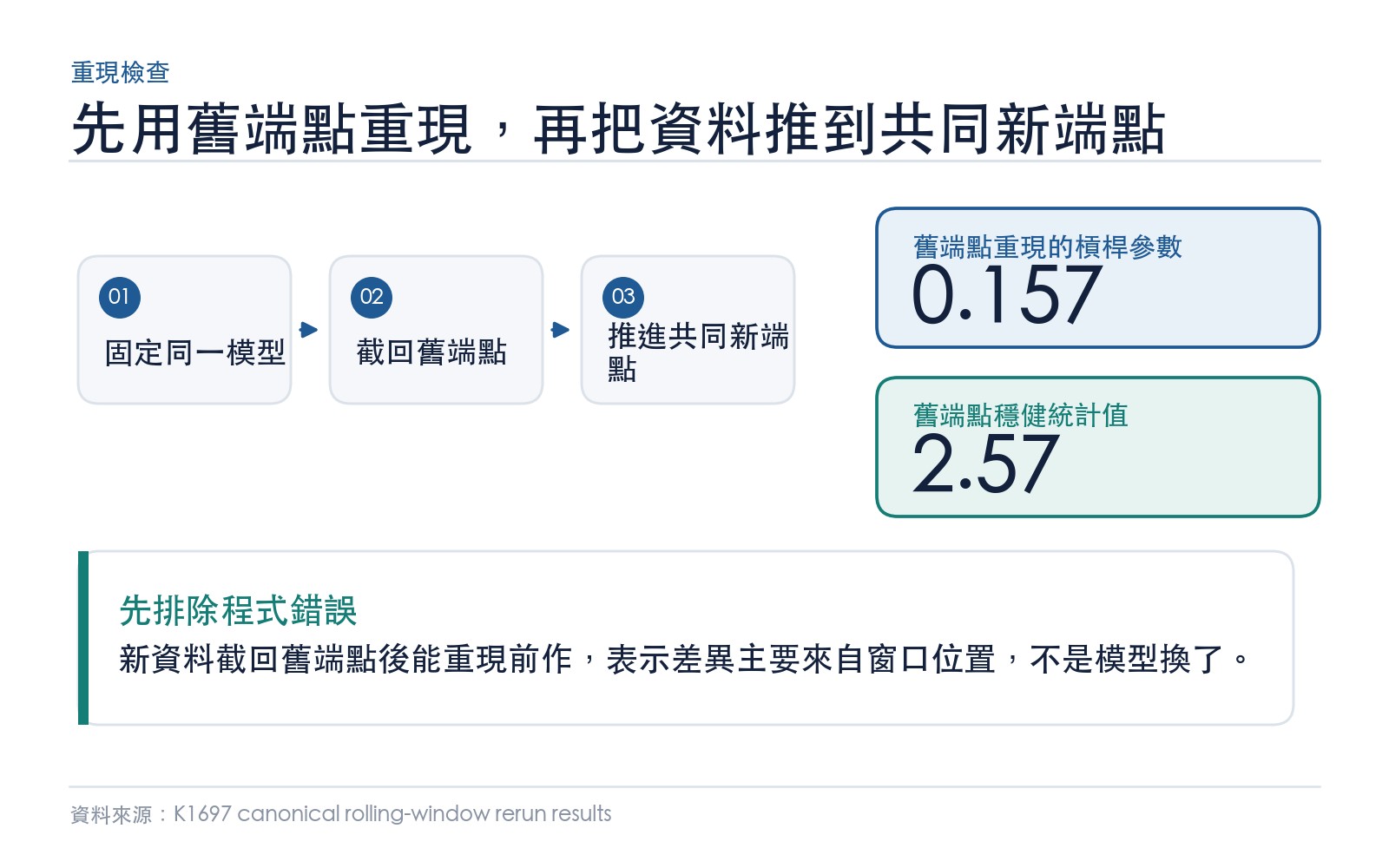 舊端點重現值與新端點估計的比較方式