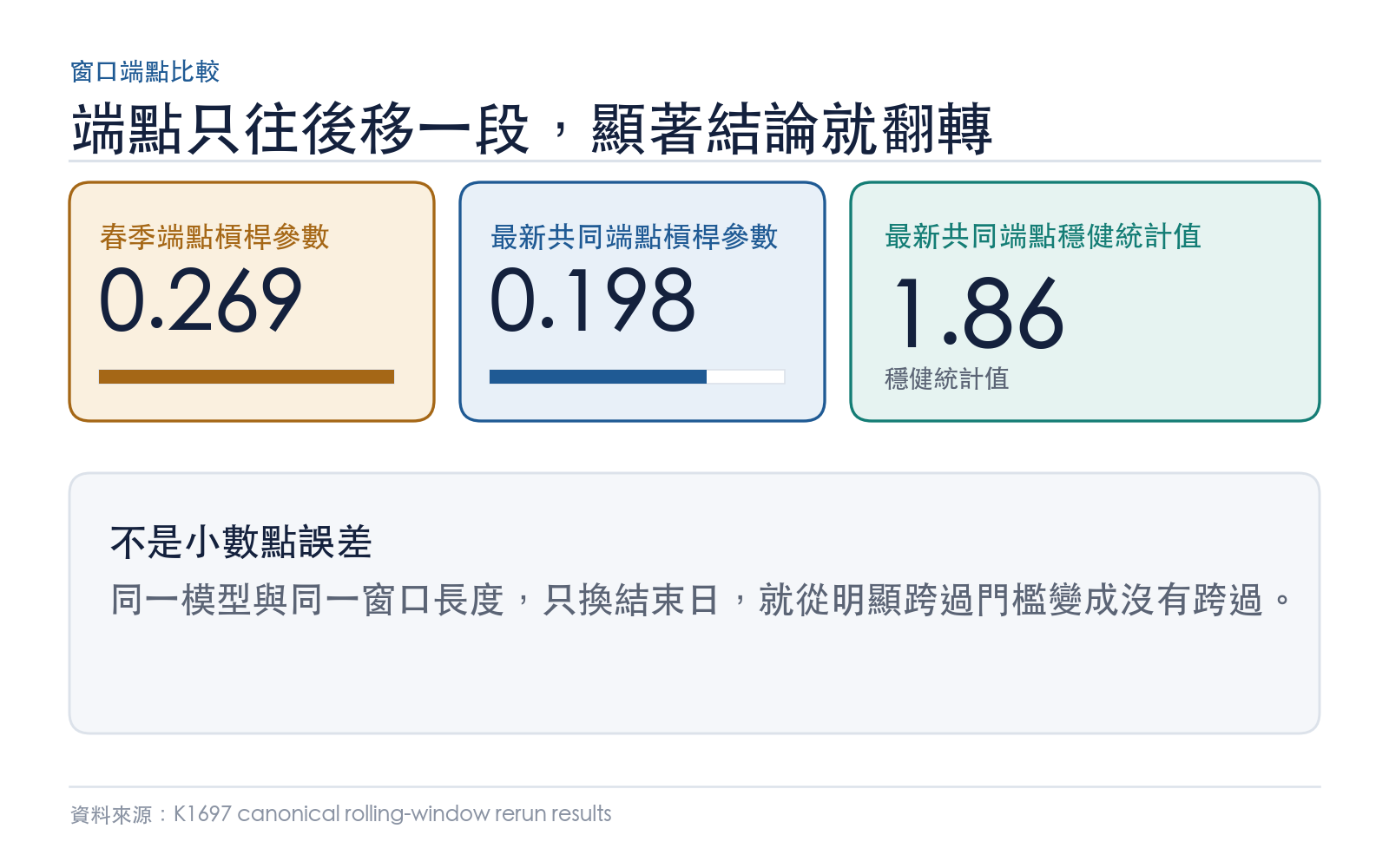 春季端點與最新共同端點的槓桿參數比較