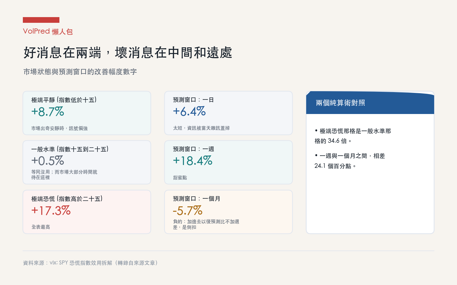 懶人包二:市場狀態與預測窗口的改善幅度數字