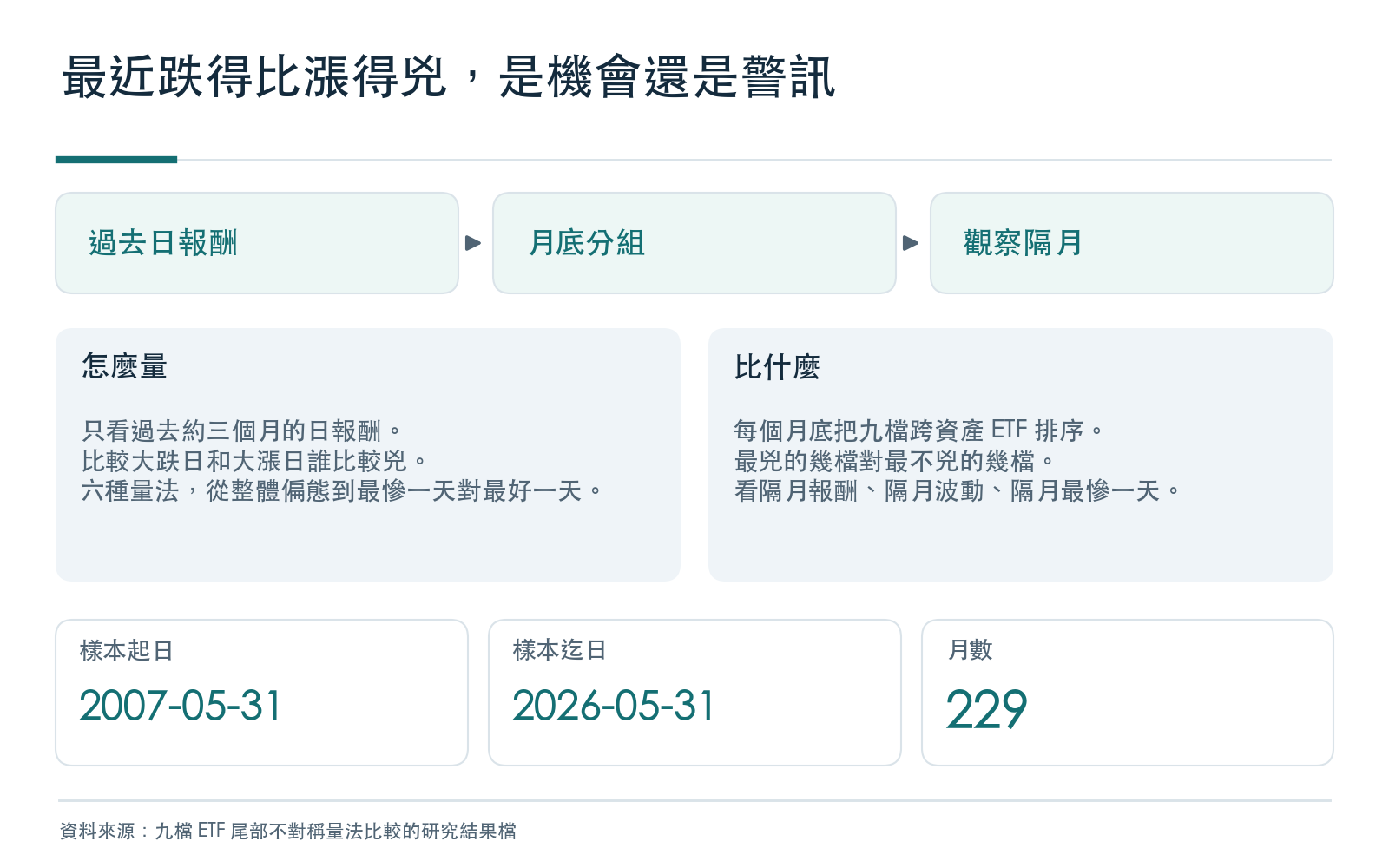 概念卡：怎麼衡量跌得比漲得兇、比較方式，以及樣本起訖與月數，全部取自研究結果檔