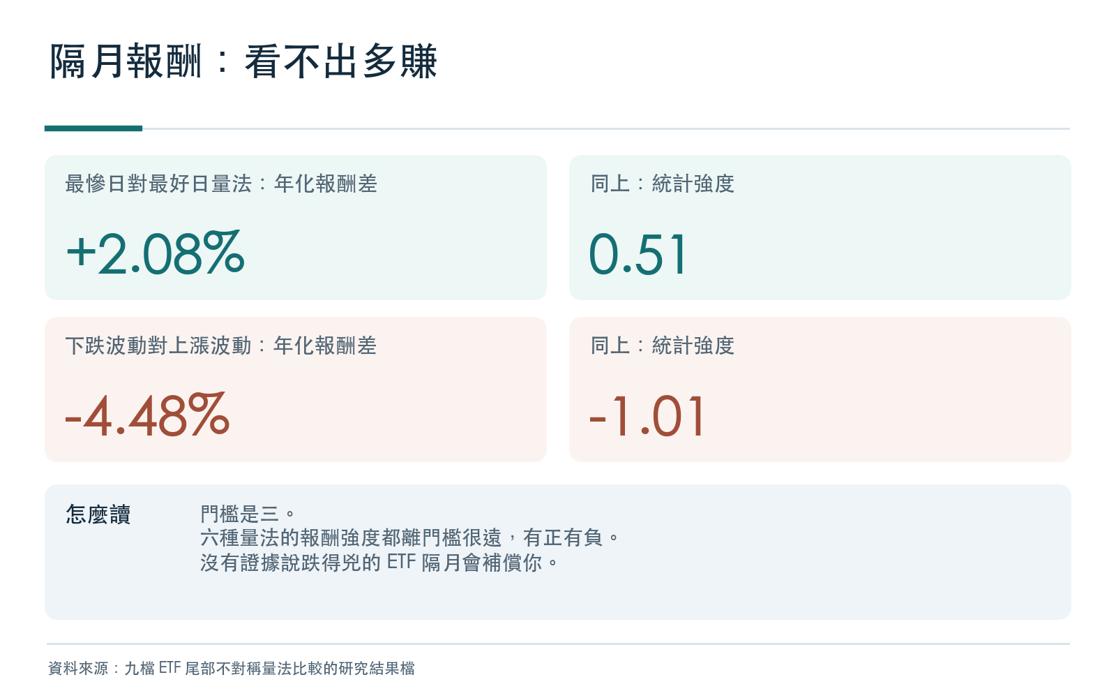 結果卡：兩種代表性量法下，跌得兇組減對照組的隔月年化報酬差與統計強度，全部取自研究結果檔