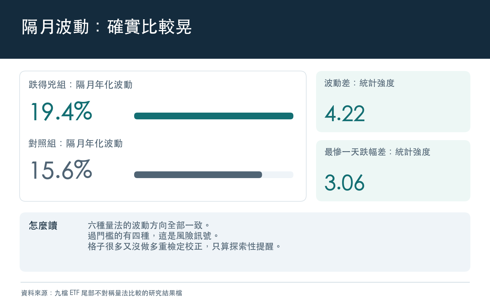 結果卡：最慘日對最好日量法下，兩組隔月年化波動、波動差強度與最慘一天跌幅差強度，全部取自研究結果檔