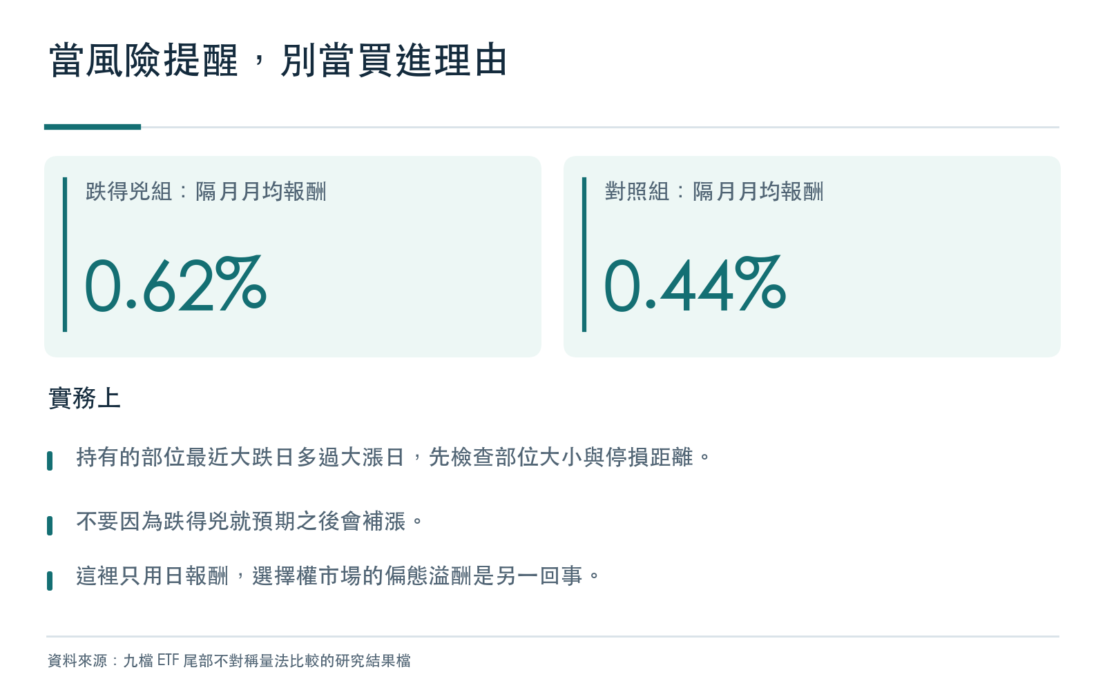 結論卡：跌得兇組與對照組的隔月月均報酬，以及實務建議，全部取自研究結果檔