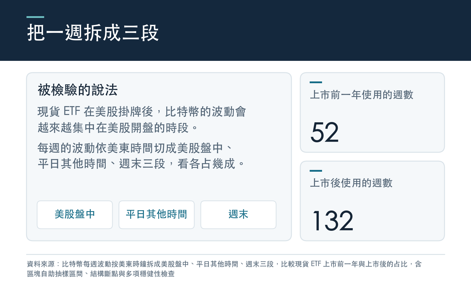 說明被檢驗的假說:現貨 ETF 會把比特幣的波動拉向美股的時鐘;並說明一週被拆成美股盤中、平日其他時間、週末三段,以及上市前後各用的週數