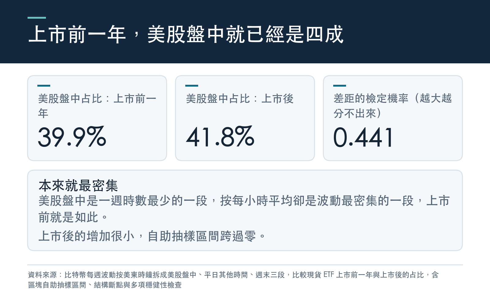 列出美股盤中占每週比特幣波動的比例在上市前一年與上市後的數值,以及兩者差距的雙樣本檢定機率