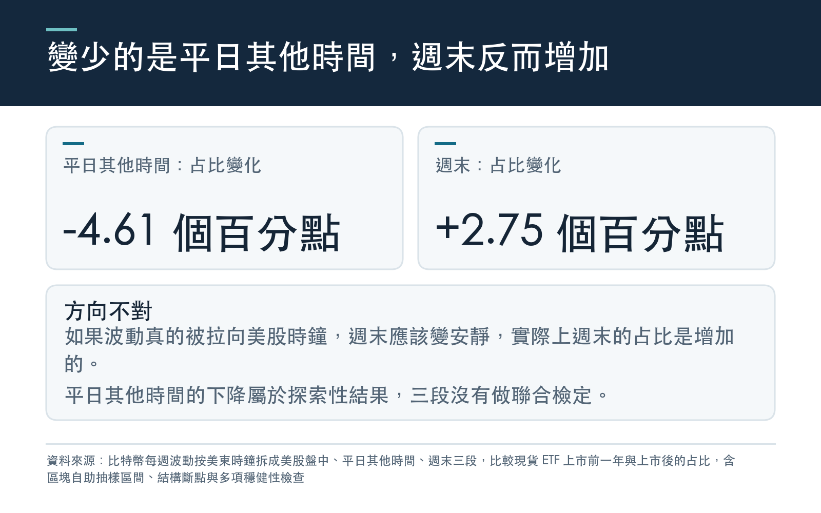 列出平日其他時間與週末在上市後的占比變化,平日其他時間減少且區間離開零,週末增加但不顯著,方向與假說相反