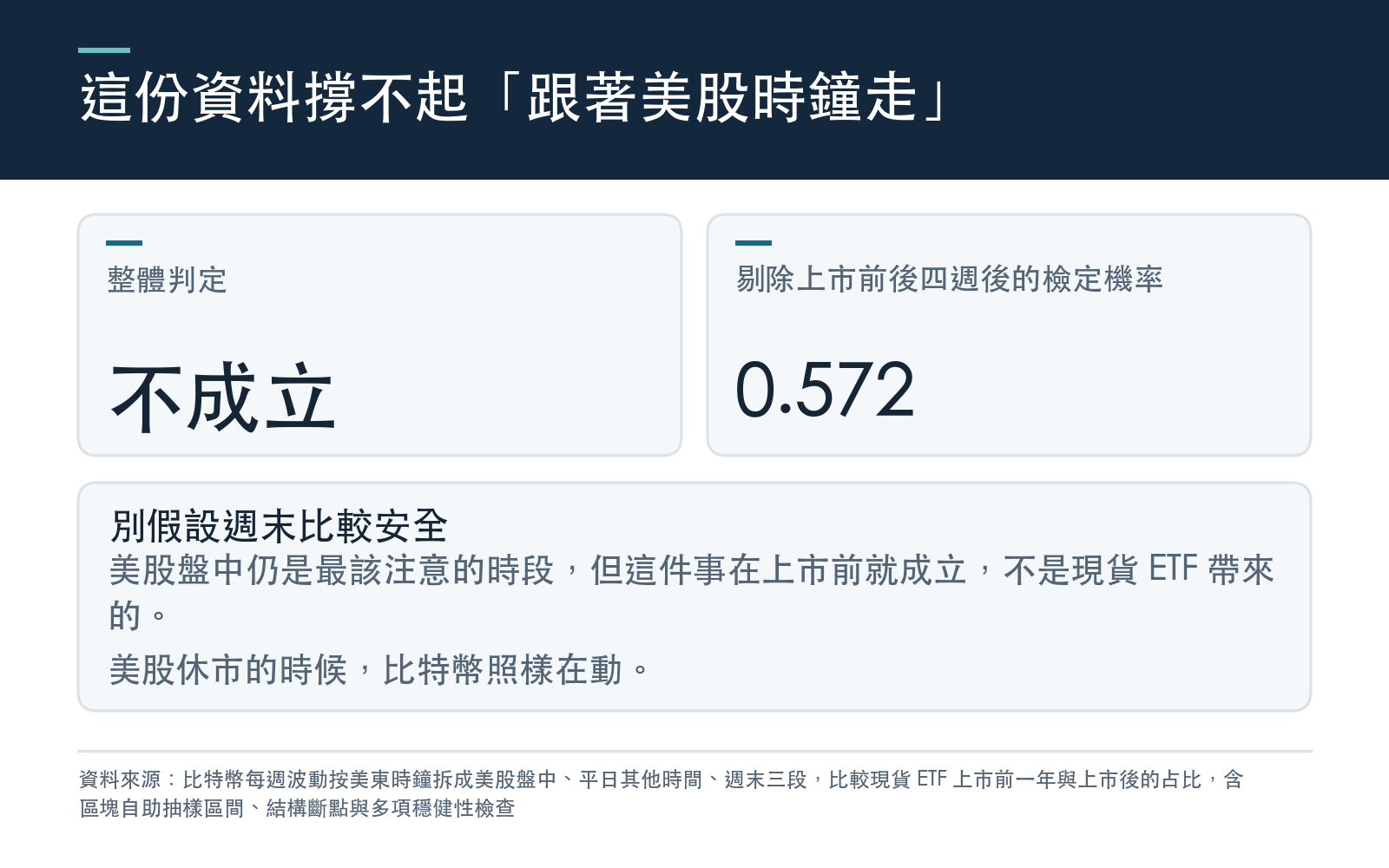 列出整體判定為不成立,以及剔除上市前後四週後美股盤中占比差距的檢定機率,說明拉長比較期才出現的顯著在穩健性檢查下消失