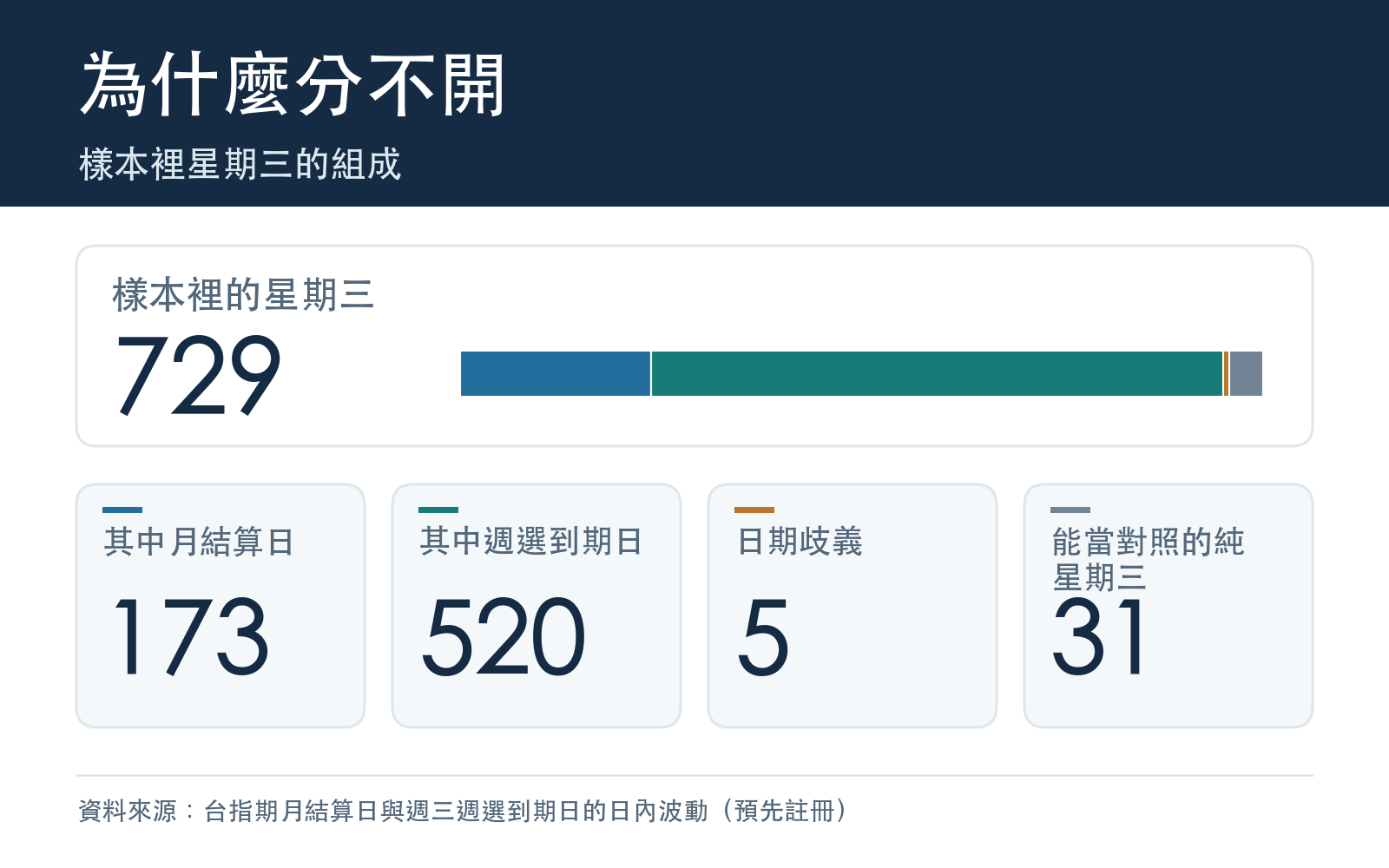 樣本裡星期三的組成