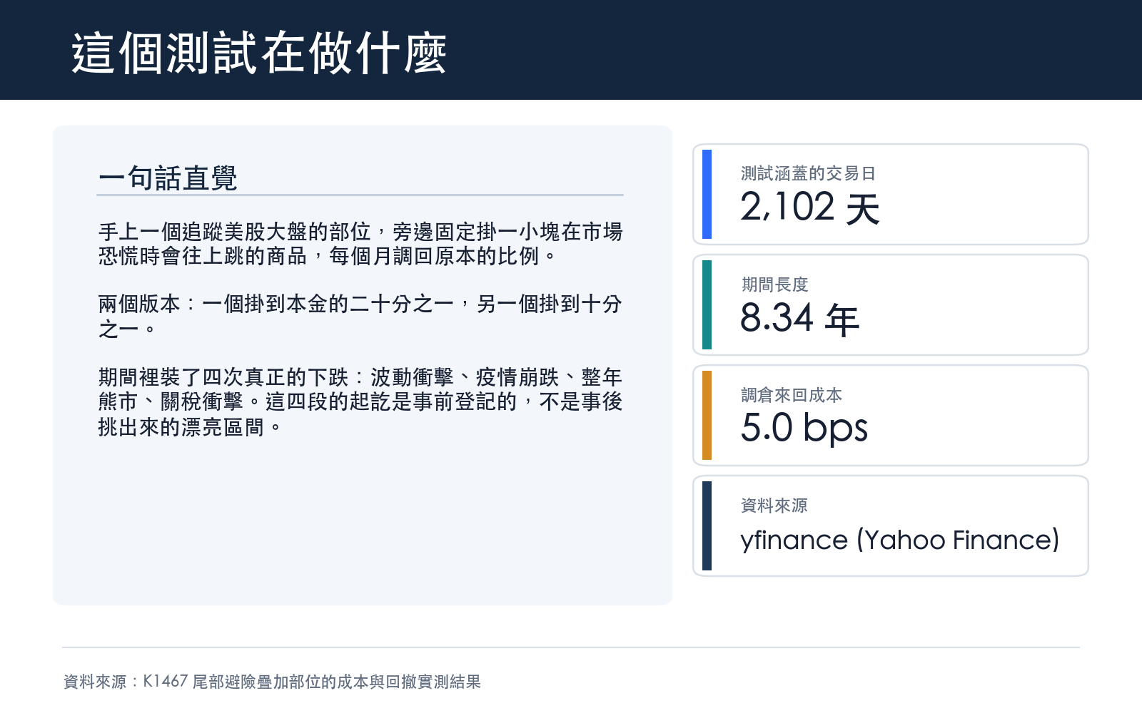 說明測試標的、期間長度、交易日數、調倉來回成本與資料來源
