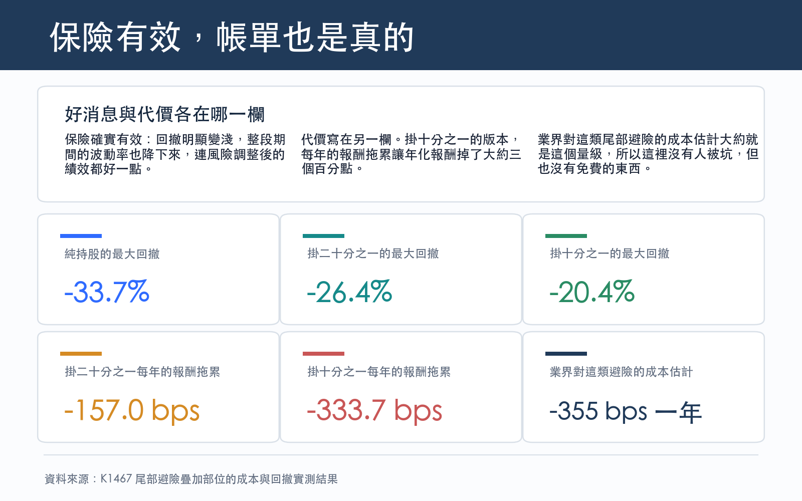 並列純持股與兩種保險版本的最大回撤,以及兩種版本每年的報酬拖累與業界成本參照