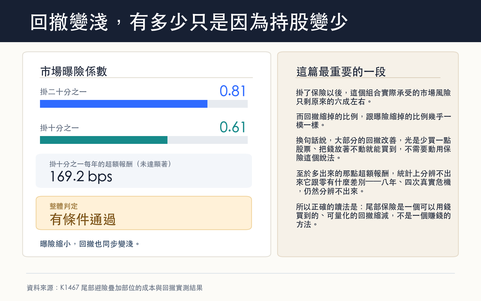 以市場曝險係數對照回撤縮減幅度,並指出超額報酬未通過顯著性門檻