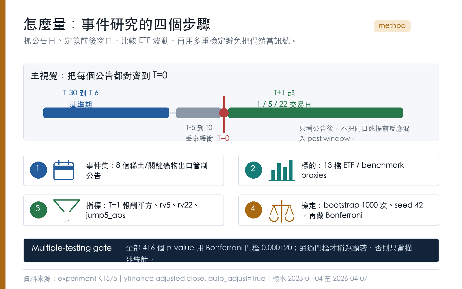 懶人包:研究方法