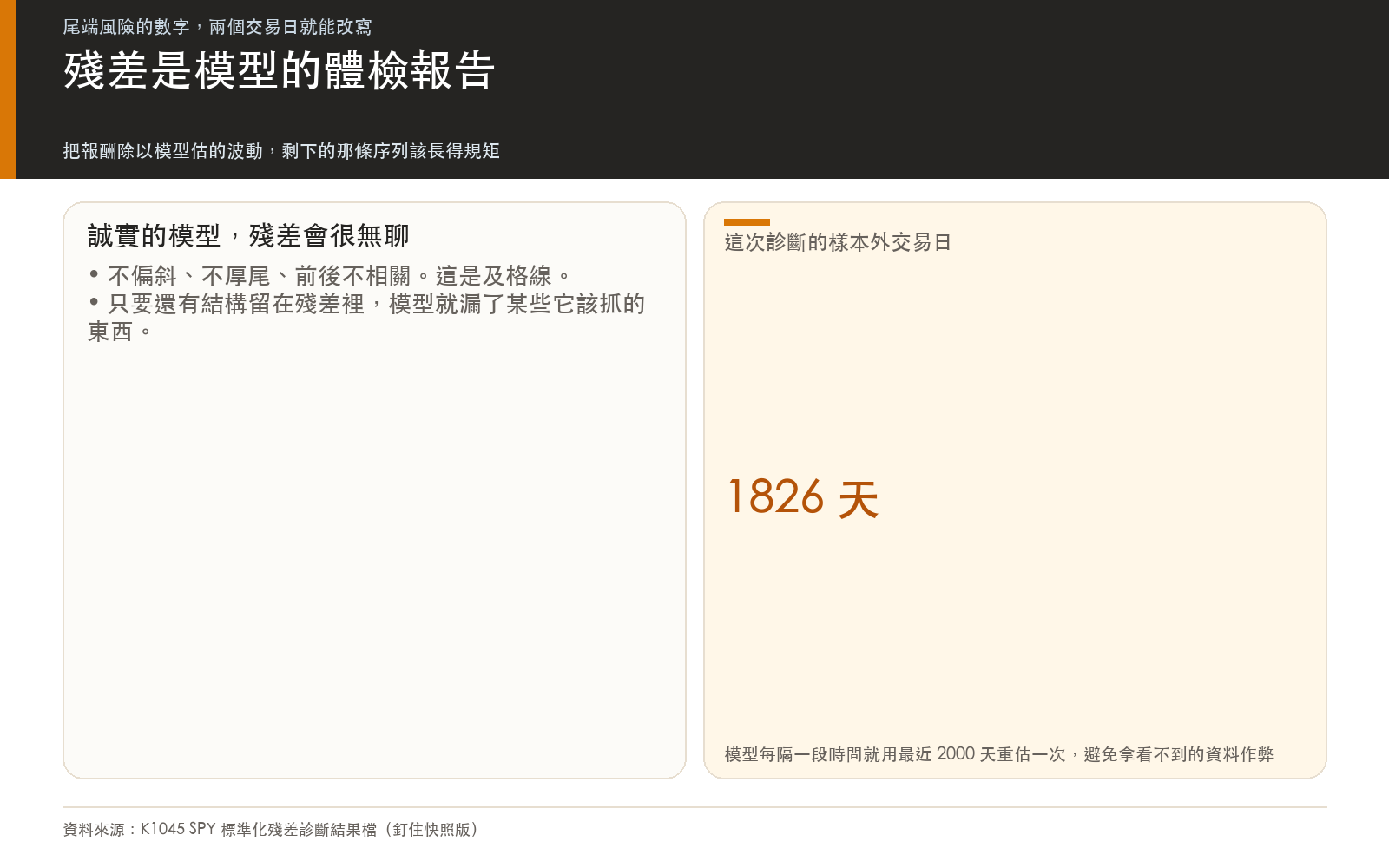 概念卡：說明標準化殘差的意義，以及這次診斷用了多長的樣本外期間