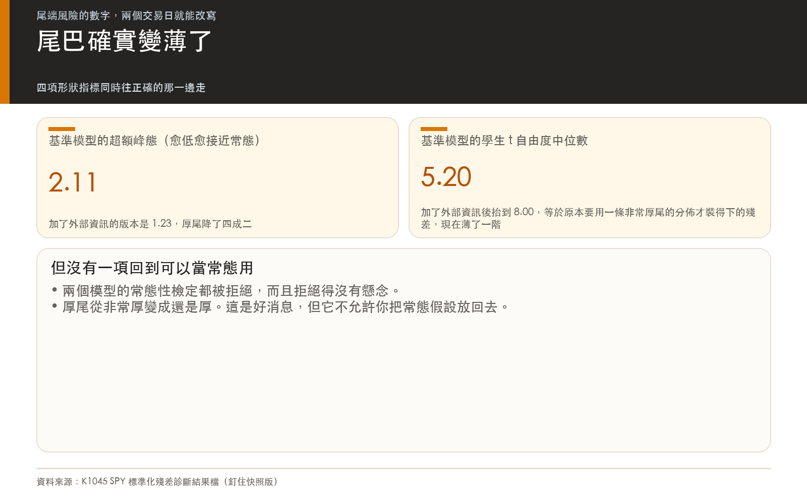 結果卡：加了外部資訊的模型在超額峰態與學生 t 自由度上都優於基準模型