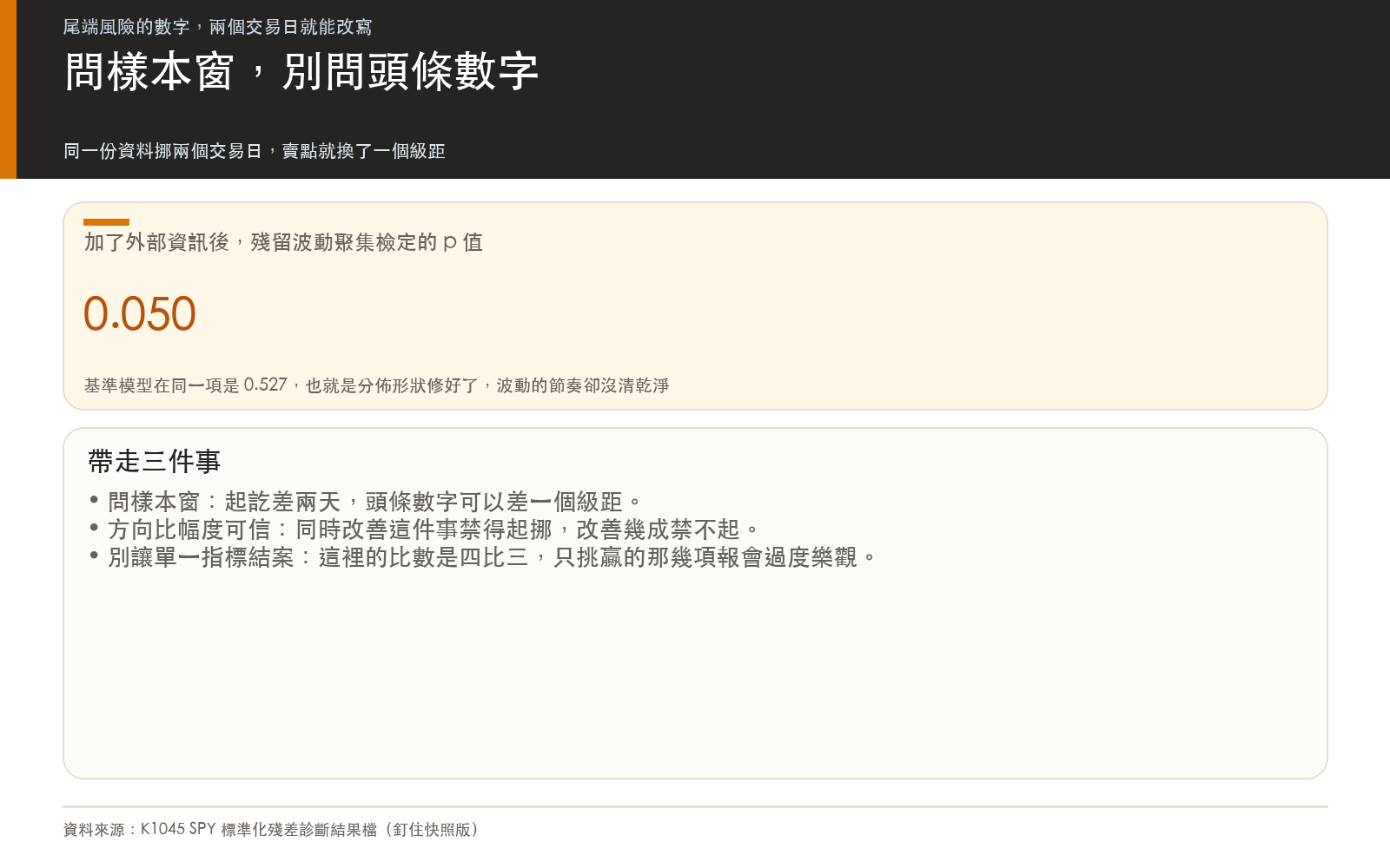 結論卡：加了外部資訊的模型在殘留波動聚集檢定上反而落後，比數是四比三