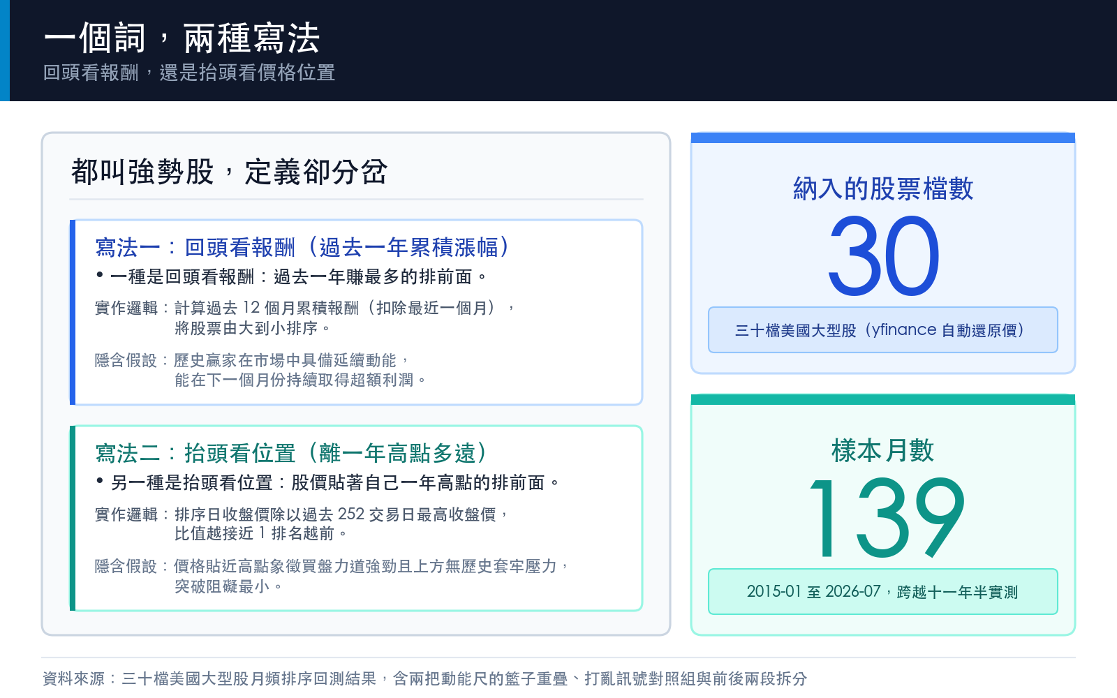 概念卡:說明動能這個詞在程式裡有兩種寫法,一種看過去的累積報酬,一種看價格離一年高點的距離,並標出納入的股票檔數與樣本月數