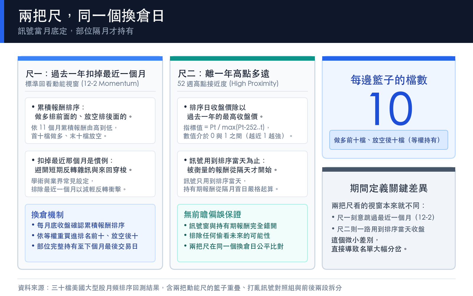 方法卡:說明兩把排序尺各自的定義、做多與放空的籃子大小,以及訊號與持有期之間如何錯開