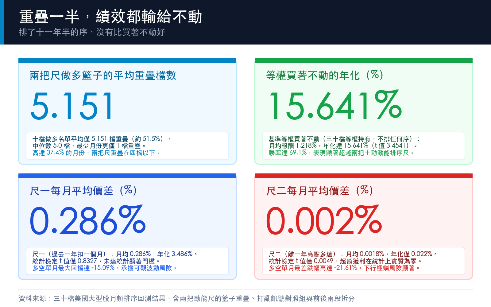 結果卡:呈現兩把尺做多籃子的平均重疊檔數、各自的每月平均價差,以及等權買著不動的年化對照