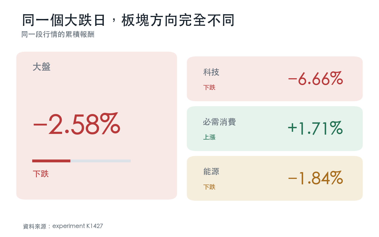 最近大跌日大盤與四個板塊的報酬比較