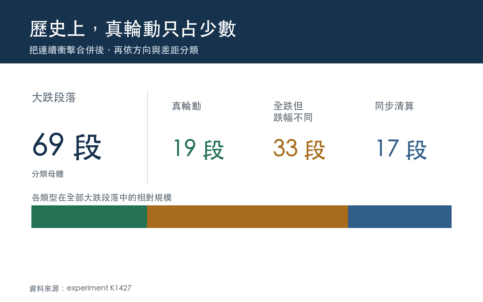歷史大跌段落依輪動與清算型態分類