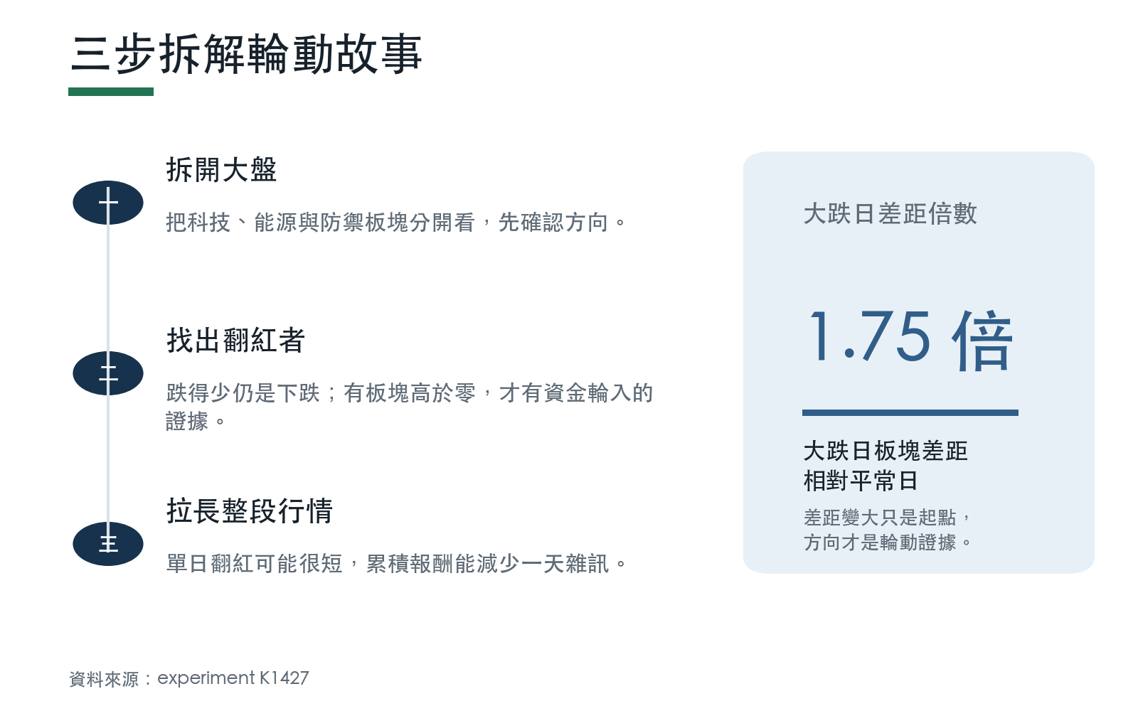 判讀大跌時資金輪動的三個檢查步驟