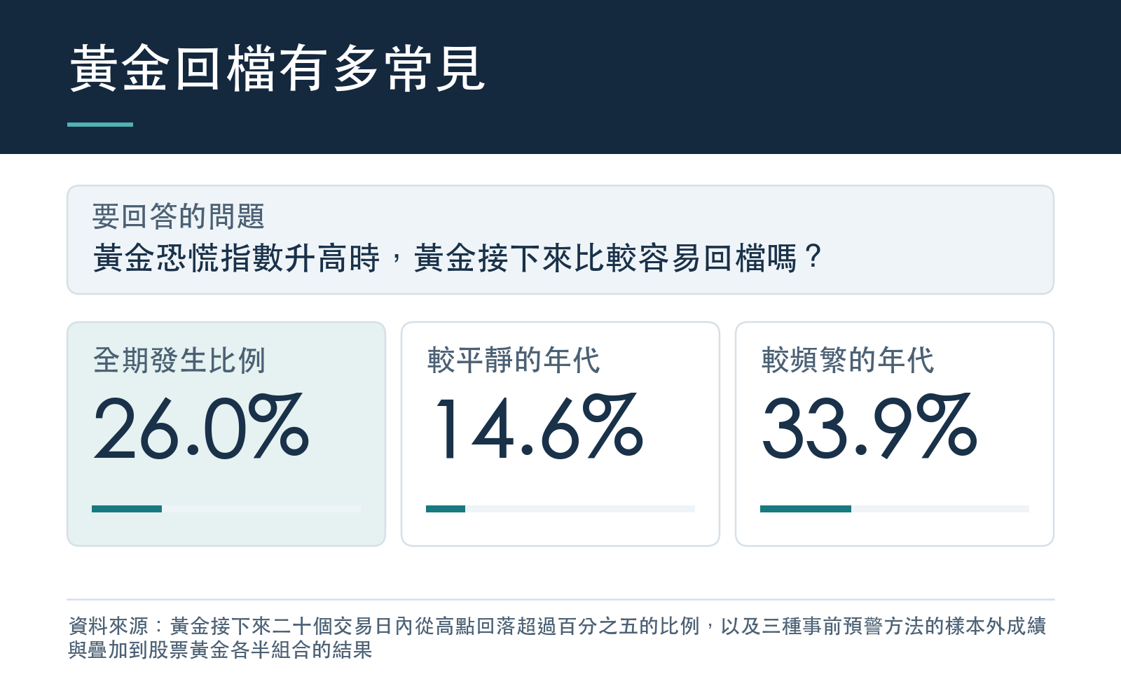 黃金接下來二十個交易日內從高點回落超過百分之五的全期比例,以及各年代的差異