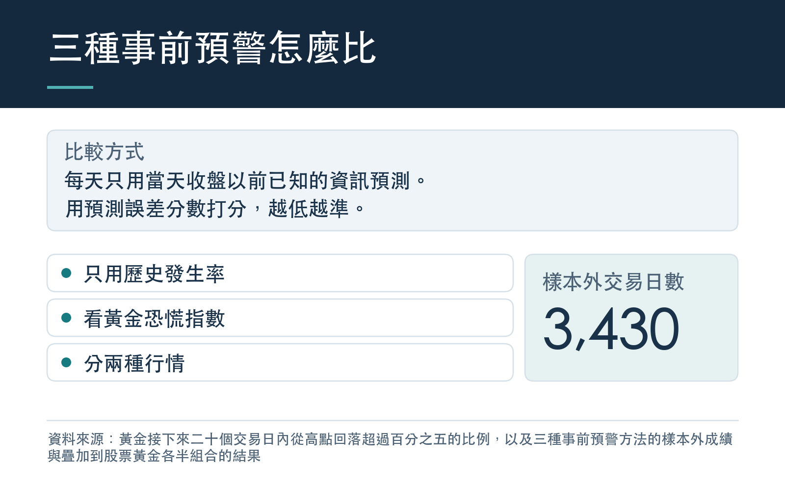 比較只用歷史發生率、看黃金恐慌指數、分兩種行情三種預測方法的樣本外成績