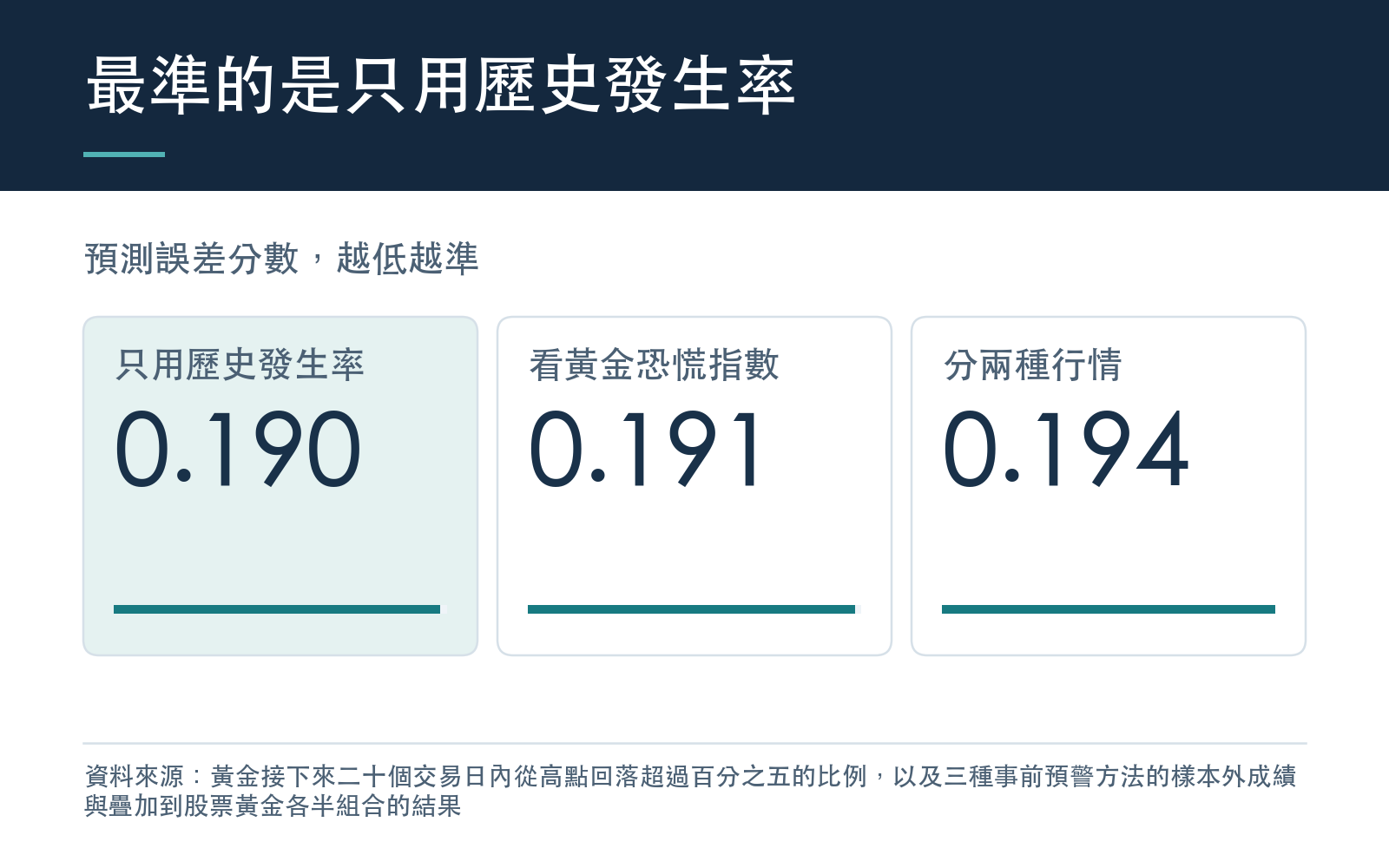三種預測方法的預測誤差分數,只用歷史發生率最低